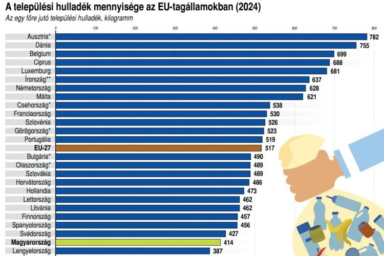 Eurostat: az EU-ban 517 kilogramm hulladék keletkezett személyenként 2024-ben