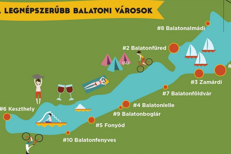 Siófok a legnépszerűbb város, a palacsinta a legkedveltebb étel a Balatonnál